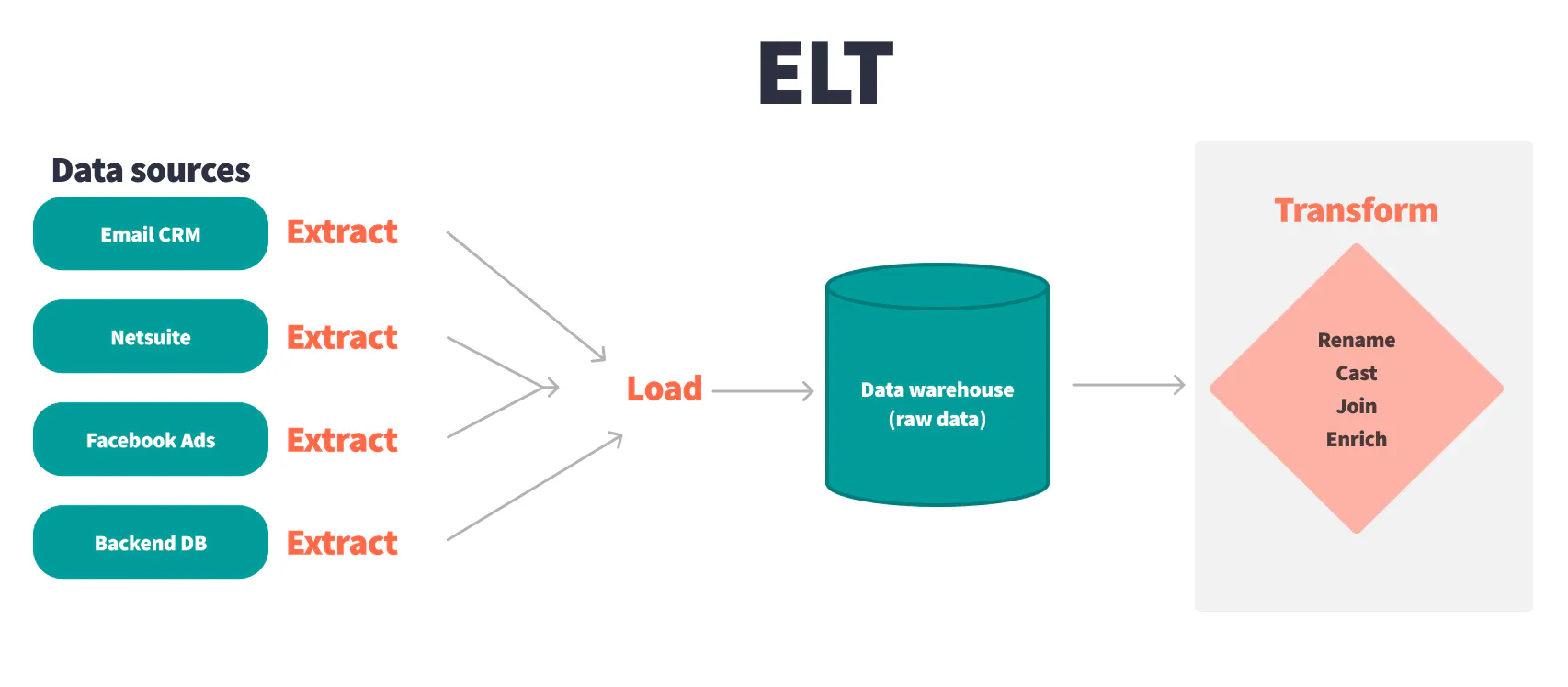 ELT (Extract Load Transform)