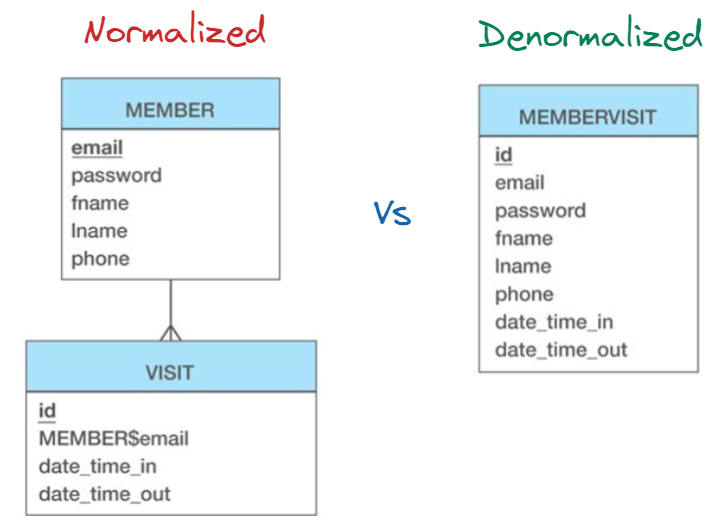 Normalization vs Denormalization