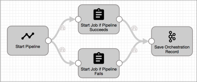 Pipeline Orchestration
